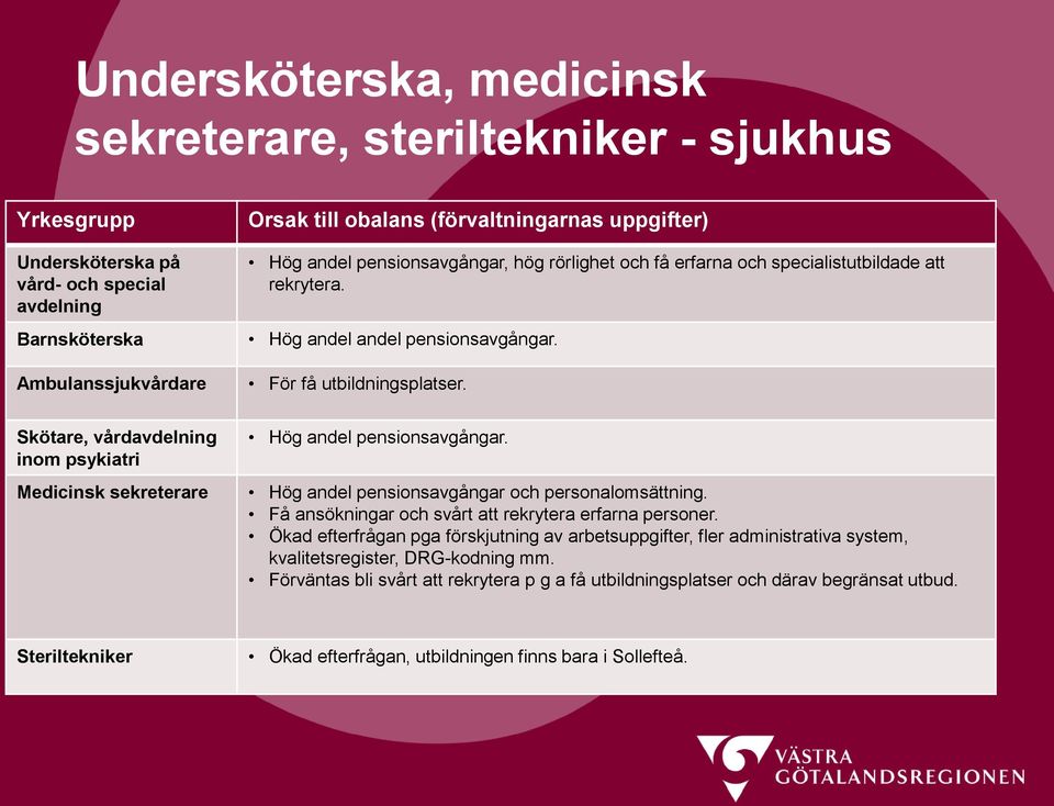 Skötare, vårdavdelning inom psykiatri Hög andel pensionsavgångar. Medicinsk sekreterare Hög andel pensionsavgångar och personalomsättning. Få ansökningar och svårt att rekrytera erfarna personer.