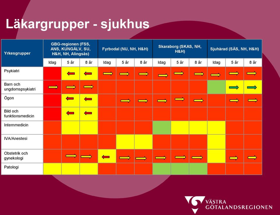 5 år 8 år Idag 5 år 8 år Idag 5 år 8 år Idag 5 år 8 år Psykiatri Barn och