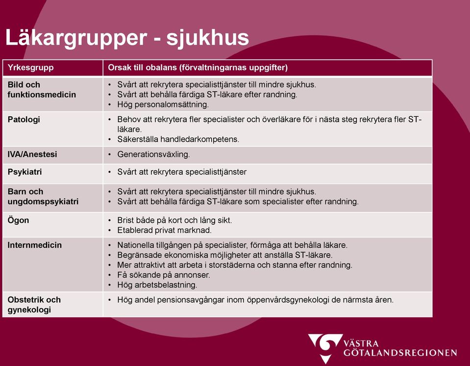 Säkerställa handledarkompetens. IVA/Anestesi Generationsväxling. Psykiatri Svårt att rekrytera specialisttjänster Barn och ungdomspsykiatri Svårt att rekrytera specialisttjänster till mindre sjukhus.