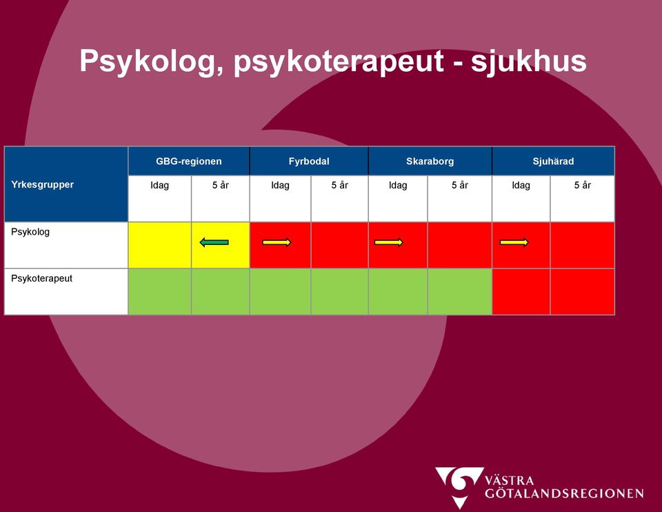 Sjuhärad Yrkesgrupper Idag 5 år Idag