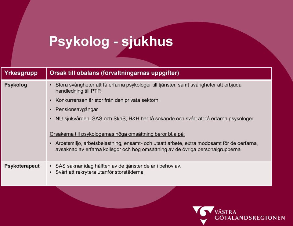 NU-sjukvården, SÄS och SkaS, H&H har få sökande och svårt att få erfarna psykologer. Orsakerna till psykologernas höga omsättning beror bl.