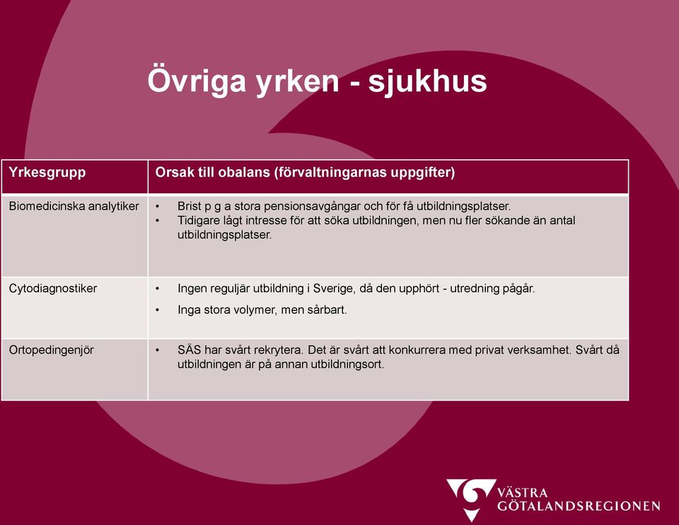 Tidigare lågt intresse för att söka utbildningen, men nu fler sökande än antal utbildningsplatser.