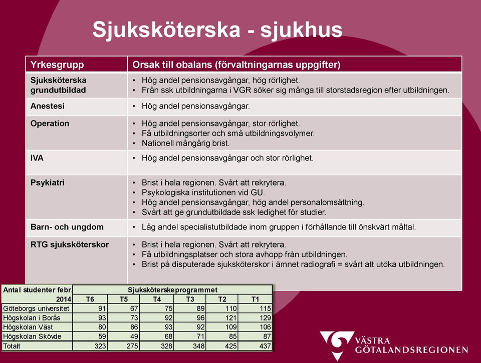 Få utbildningsorter och små utbildningsvolymer. Nationell mångårig brist. IVA Hög andel pensionsavgångar och stor rörlighet. Psykiatri Brist i hela regionen. Svårt att rekrytera.