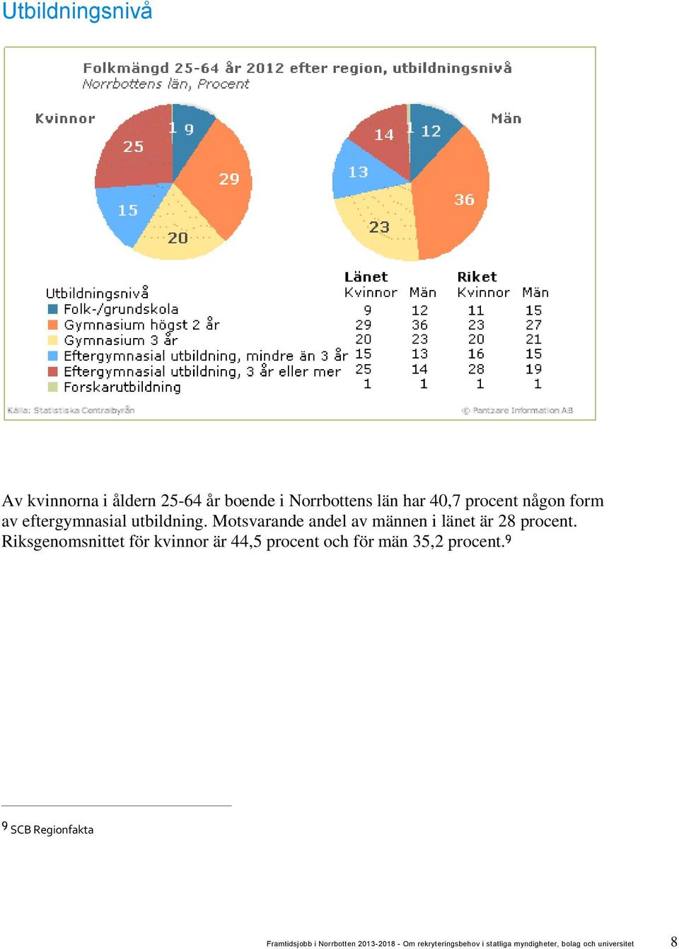 Riksgenomsnittet för kvinnor är 44,5 procent och för män 35,2 procent.