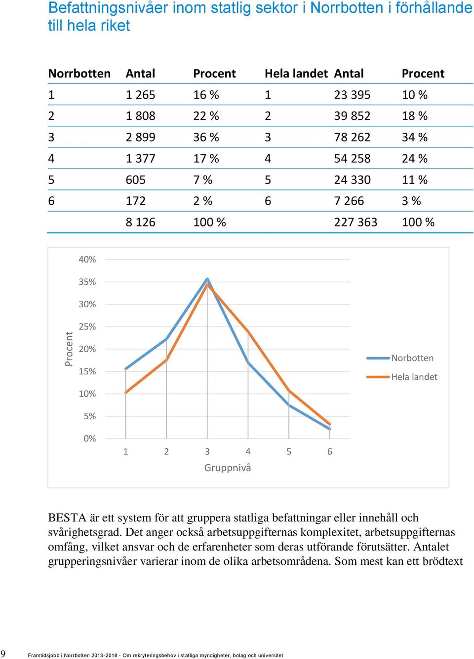 Hela landet BESTA är ett system för att gruppera statliga befattningar eller innehåll och svårighetsgrad.