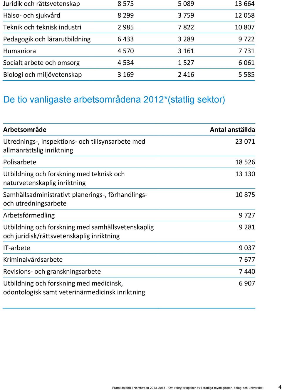 tillsynsarbete med allmänrättslig inriktning Antal anställda 23 071 Polisarbete 18 526 Utbildning och forskning med teknisk och naturvetenskaplig inriktning Samhällsadministrativt planerings-,