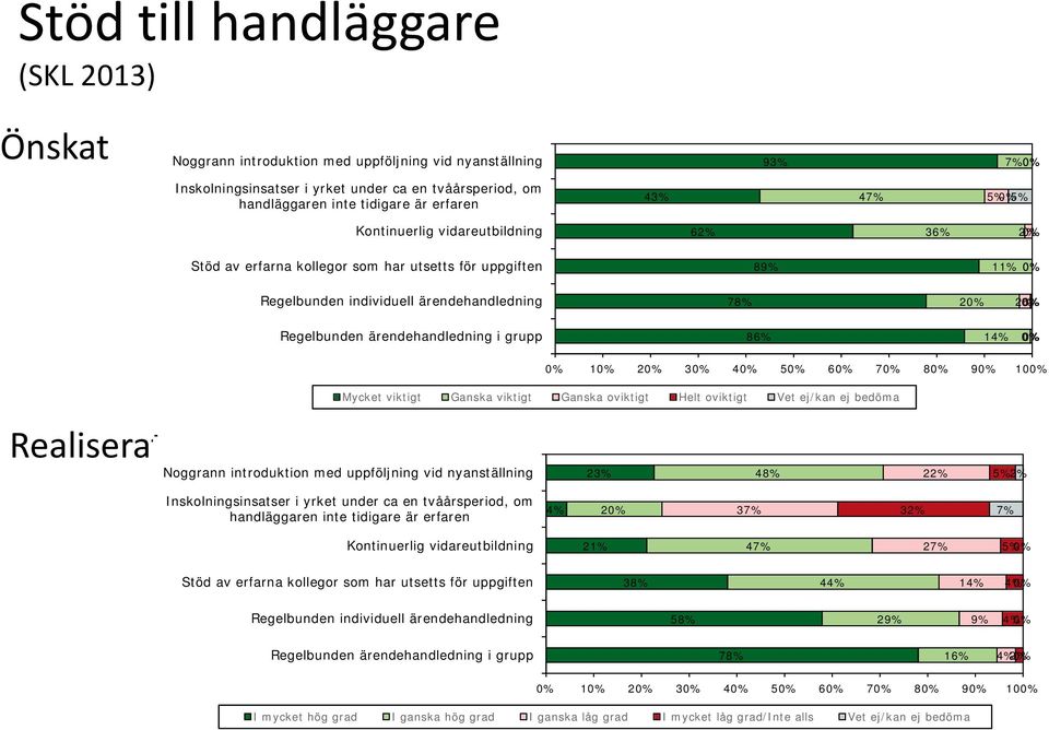 Regelbunden ärendehandledning i grupp 86% 14% 0% 0% 10% 20% 30% 40% 50% 60% 70% 80% 90% 100% Realiserat Mycket viktigt Ganska viktigt Ganska oviktigt Helt oviktigt Vet ej/kan ej bedöma Noggrann