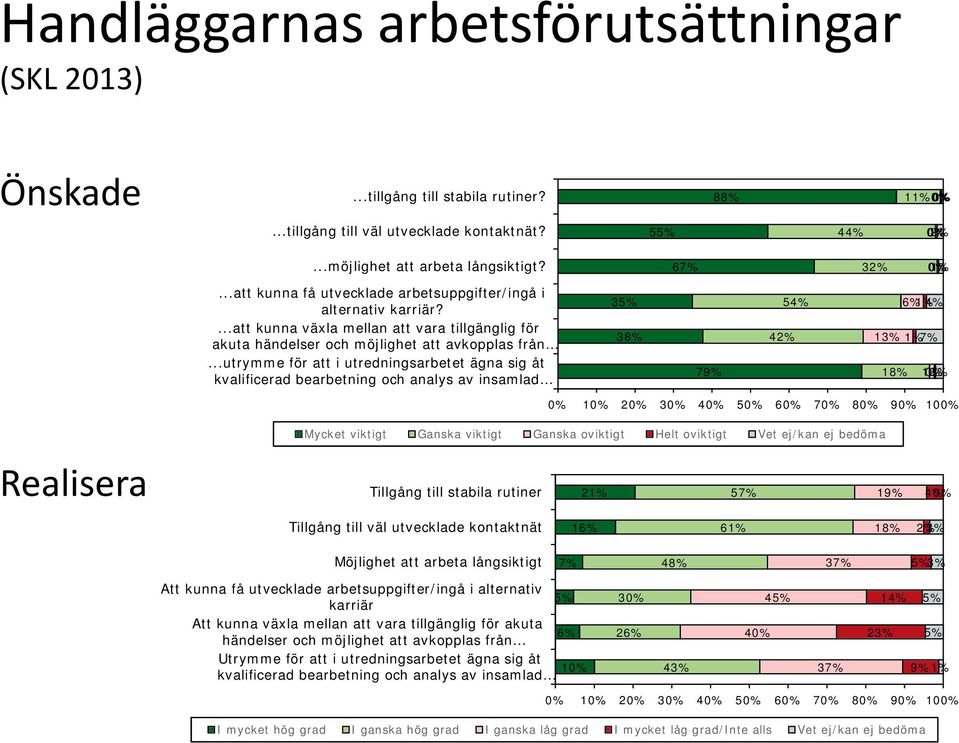 ..utrymme för att i utredningsarbetet ägna sig åt kvalificerad bearbetning och analys av insamlad 35% 38% 79% 54% 42% 6% 1% 4% 13% 1% 7% 18% 1% 0% 2% 0% 10% 20% 30% 40% 50% 60% 70% 80% 90% 100%