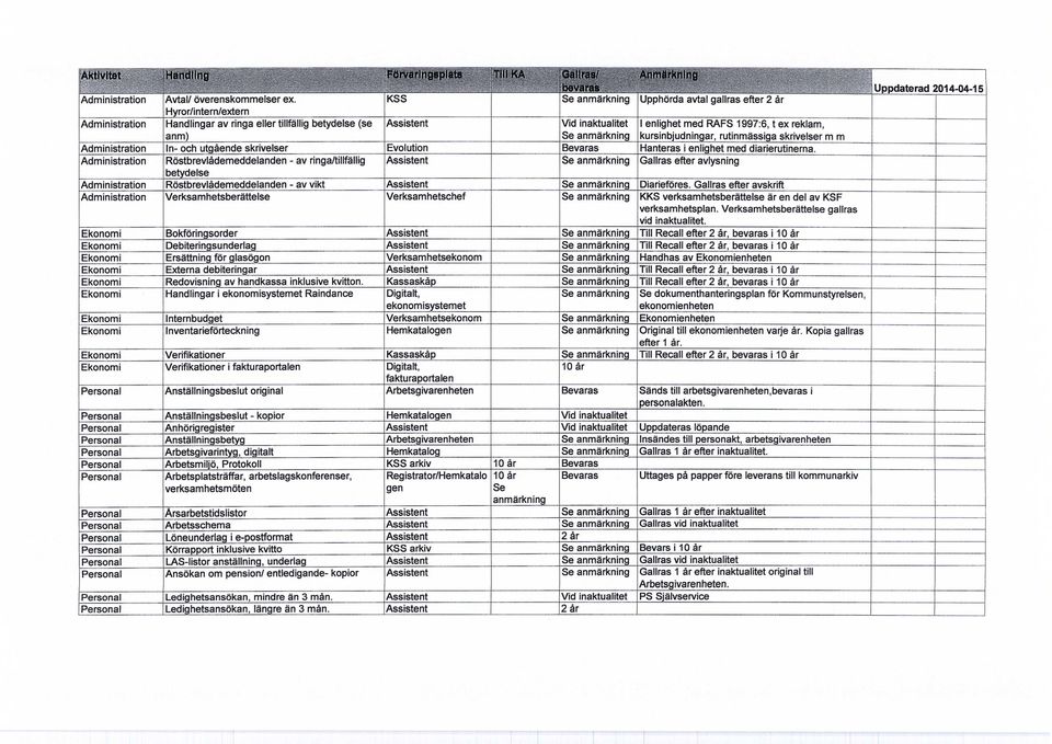 RAFS 1997:6, t ex reklam, kursinbjudningar, rutinmässiga skrivelser m m Administration In- och utgående skrivelser Evolution Bevaras Hanteras i enlighet med diarierutinerna.