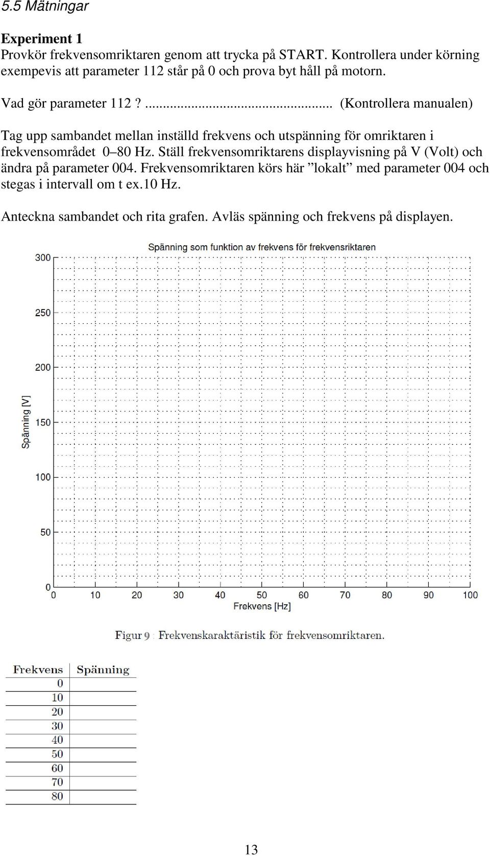 ... (Kontrollera manualen) Tag upp sambandet mellan inställd frekvens och utspänning för omriktaren i frekvensområdet 0 80 Hz.