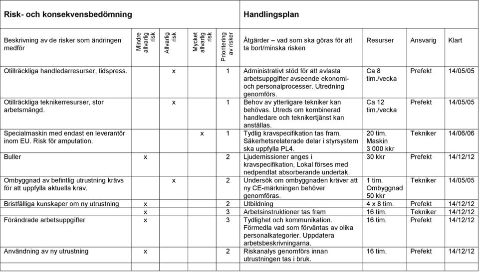 Otillräckliga teknikerresurser, stor arbetsmängd. Specialmaskin med endast en leverantör inom EU. Risk för amputation. x 1 Behov av ytterligare tekniker kan behövas.