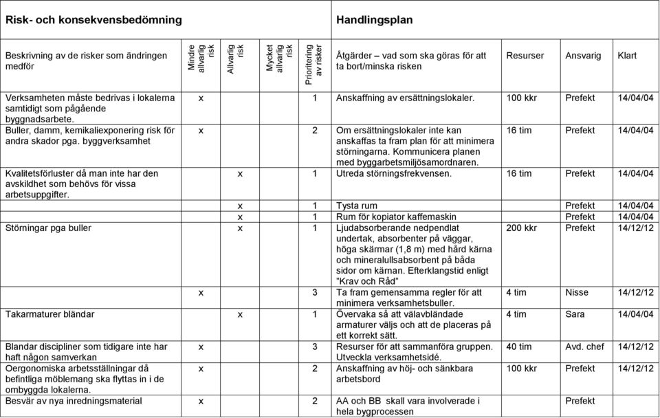 byggverksamhet Kvalitetsförluster då man inte har den avskildhet som behövs för vissa arbetsuppgifter. x 1 Anskaffning av ersättningslokaler.