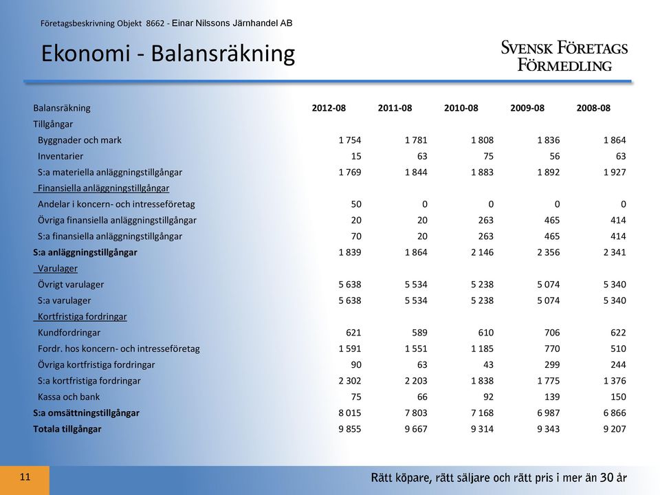 finansiella anläggningstillgångar 70 20 263 465 414 S:a anläggningstillgångar 1 839 1 864 2 146 2 356 2 341 Varulager Övrigt varulager 5 638 5 534 5 238 5 074 5 340 S:a varulager 5 638 5 534 5 238 5