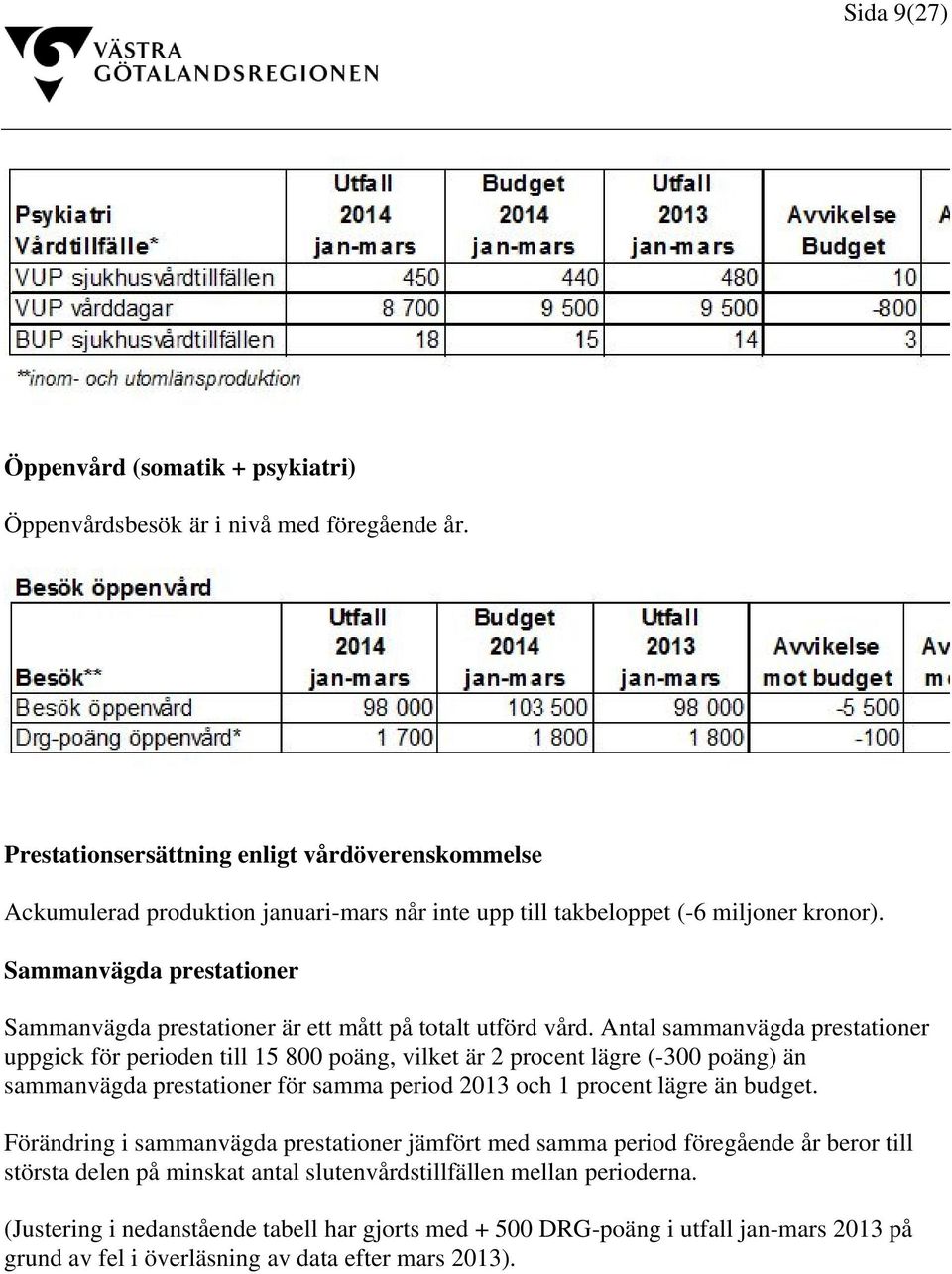 Sammanvägda prestationer Sammanvägda prestationer är ett mått på totalt utförd vård.