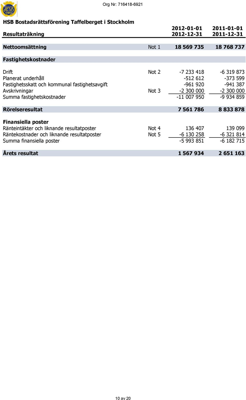 Not 3-2 300 000-2 300 000 Summa fastighetskostnader -11 007 950-9 934 859 Rörelseresultat 7 561 786 8 833 878 Finansiella poster Ränteintäkter och liknande