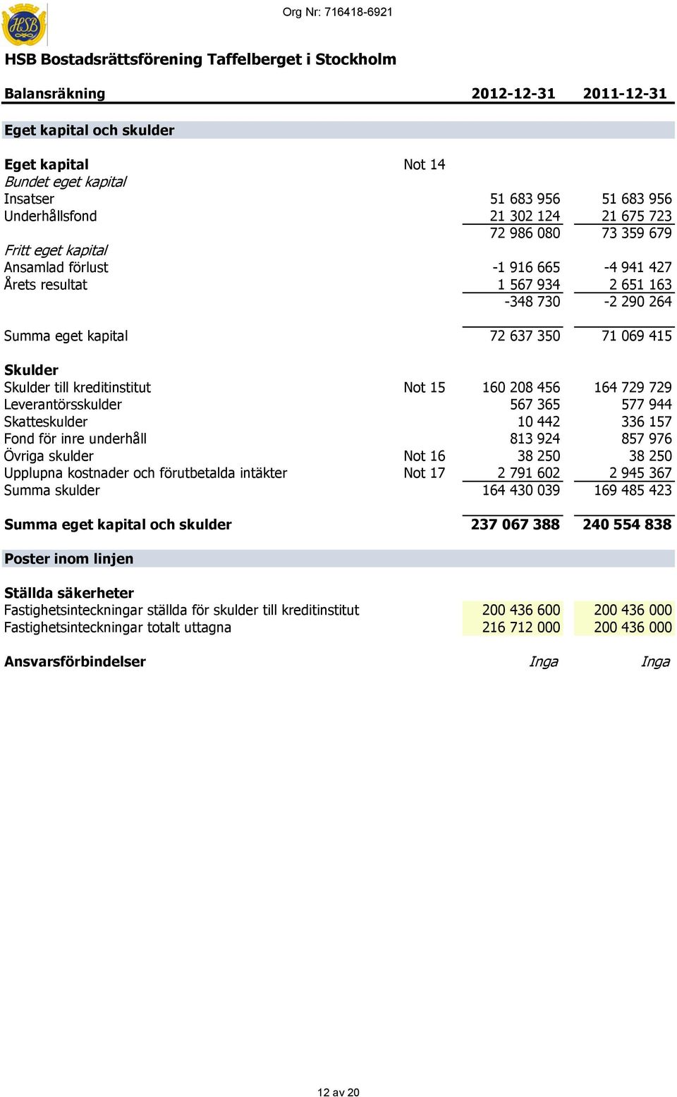 350 71 069 415 Skulder Skulder till kreditinstitut Not 15 160 208 456 164 729 729 Leverantörsskulder 567 365 577 944 Skatteskulder 10 442 336 157 Fond för inre underhåll 813 924 857 976 Övriga