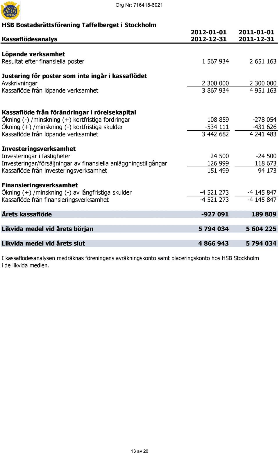 kortfristiga fordringar 108 859-278 054 Ökning (+) /minskning (-) kortfristiga skulder -534 111-431 626 Kassaflöde från löpande verksamhet 3 442 682 4 241 483 Investeringsverksamhet Investeringar i