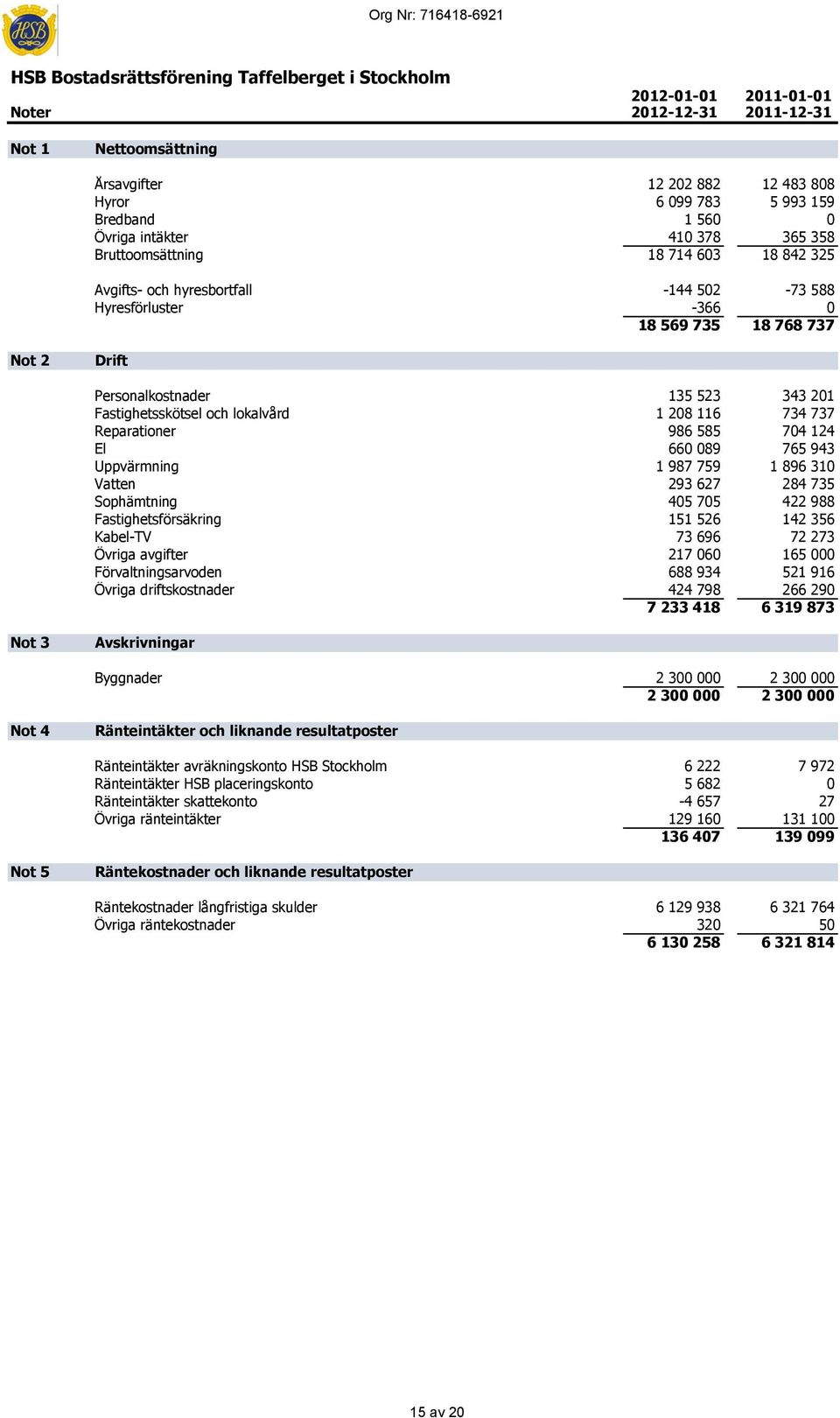 201 Fastighetsskötsel och lokalvård 1 208 116 734 737 Reparationer 986 585 704 124 El 660 089 765 943 Uppvärmning 1 987 759 1 896 310 Vatten 293 627 284 735 Sophämtning 405 705 422 988