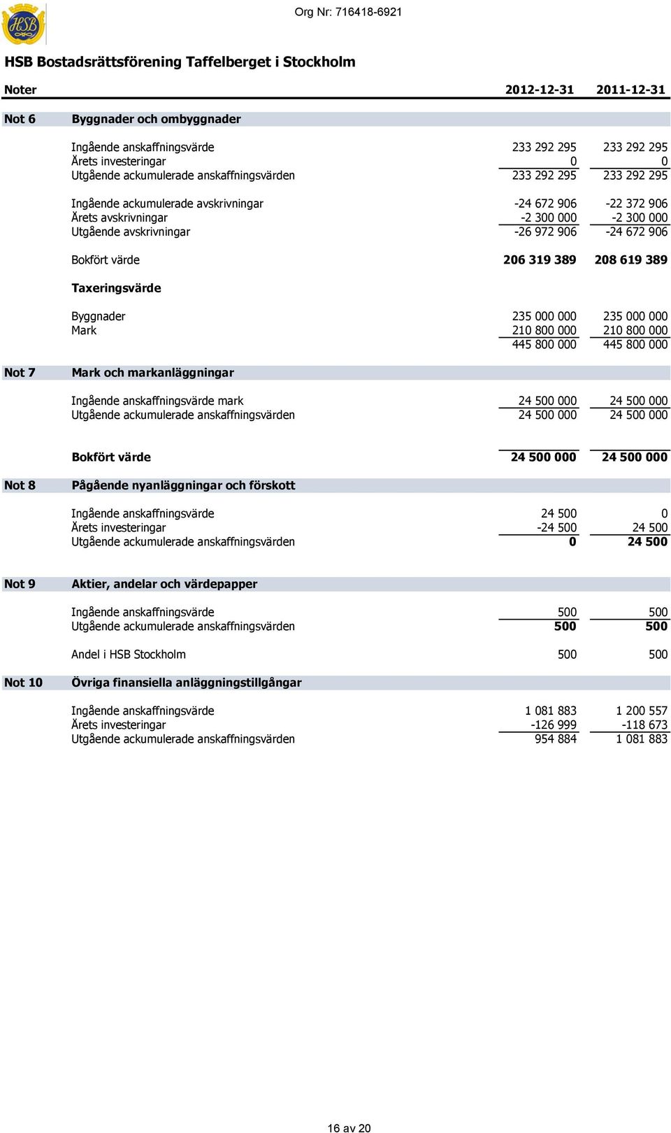 avskrivningar -26 972 906-24 672 906 Bokfört värde 206 319 389 208 619 389 Taxeringsvärde Byggnader 235 000 000 235 000 000 Mark 210 800 000 210 800 000 445 800 000 445 800 000 Not 7 Mark och