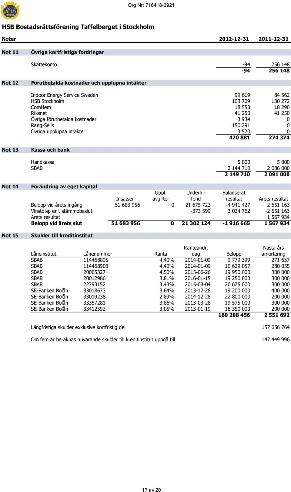 150 291 0 Övriga upplupna intäkter 3 520 0 420 881 274 374 Not 13 Kassa och bank Handkassa 5 000 5 000 SBAB 2 144 710 2 086 000 2 149 710 2 091 000 Not 14 Not 15 Förändring av eget kapital Uppl.