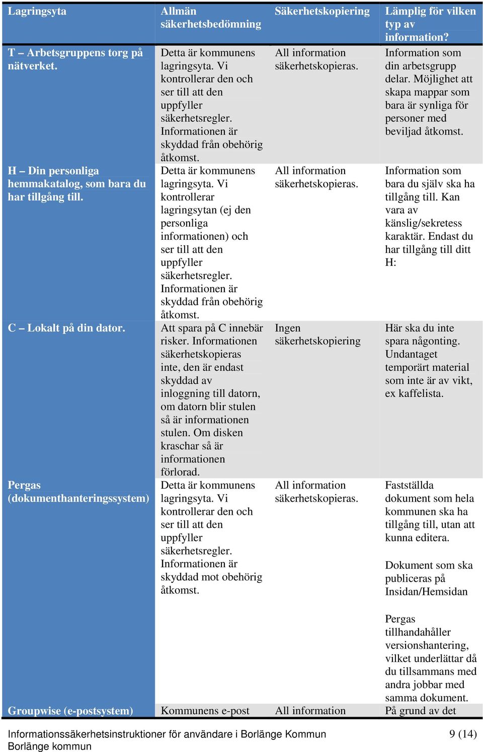 Informationen är skyddad från obehörig åtkomst. Detta är kommunens lagringsyta. Vi kontrollerar lagringsytan (ej den personliga informationen) och ser till att den uppfyller säkerhetsregler.