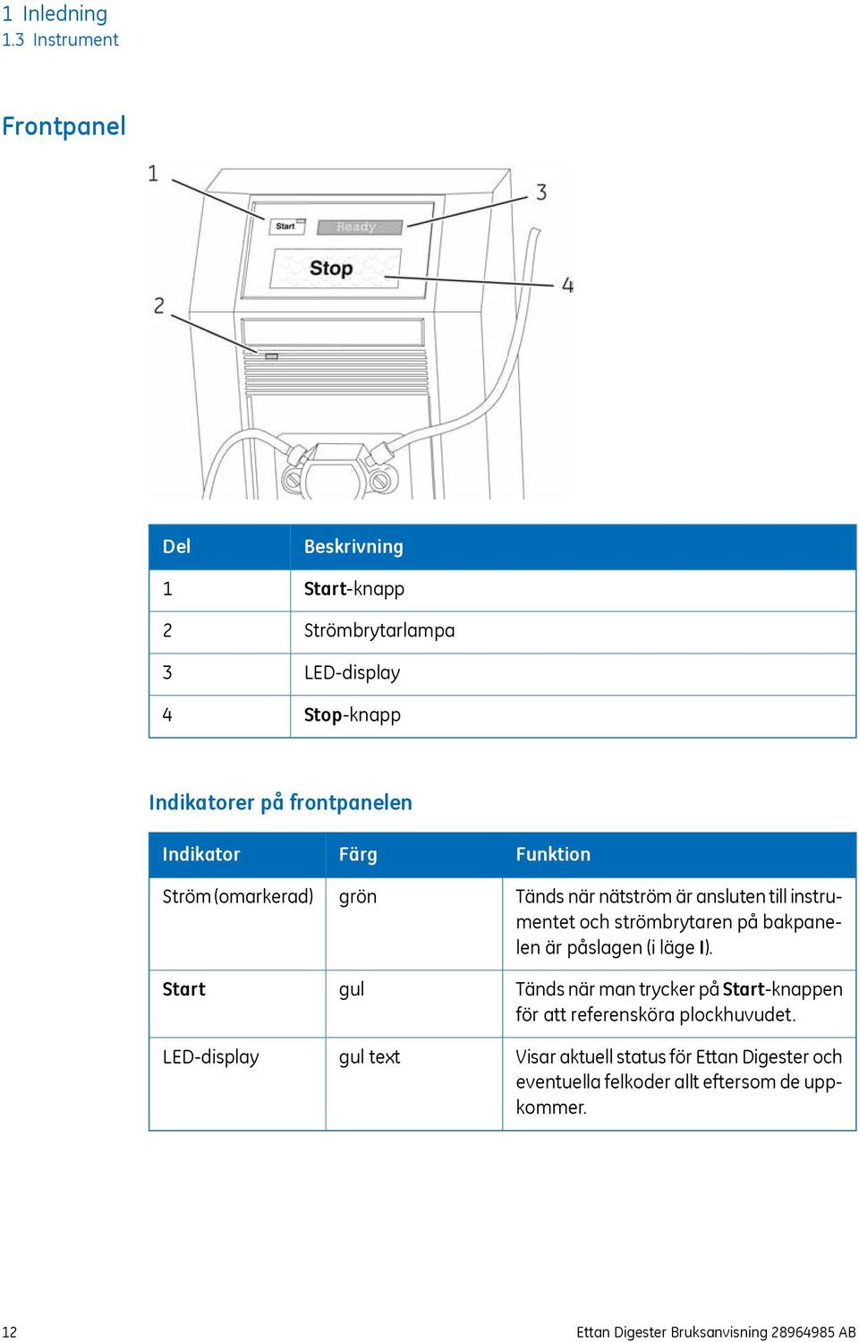 Indikator Ström (omarkerad) Start LED-display Färg grön gul gul text Funktion Tänds när nätström är ansluten till instrumentet och