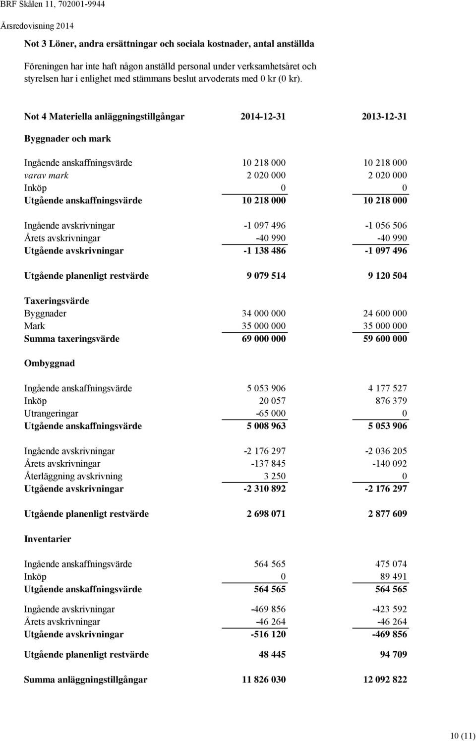 Not 4 Materiella anläggningstillgångar 2014-12-31 2013-12-31 Byggnader och mark Ingående anskaffningsvärde 10 218 000 10 218 000 varav mark 2 020 000 2 020 000 Inköp 0 0 Utgående anskaffningsvärde 10