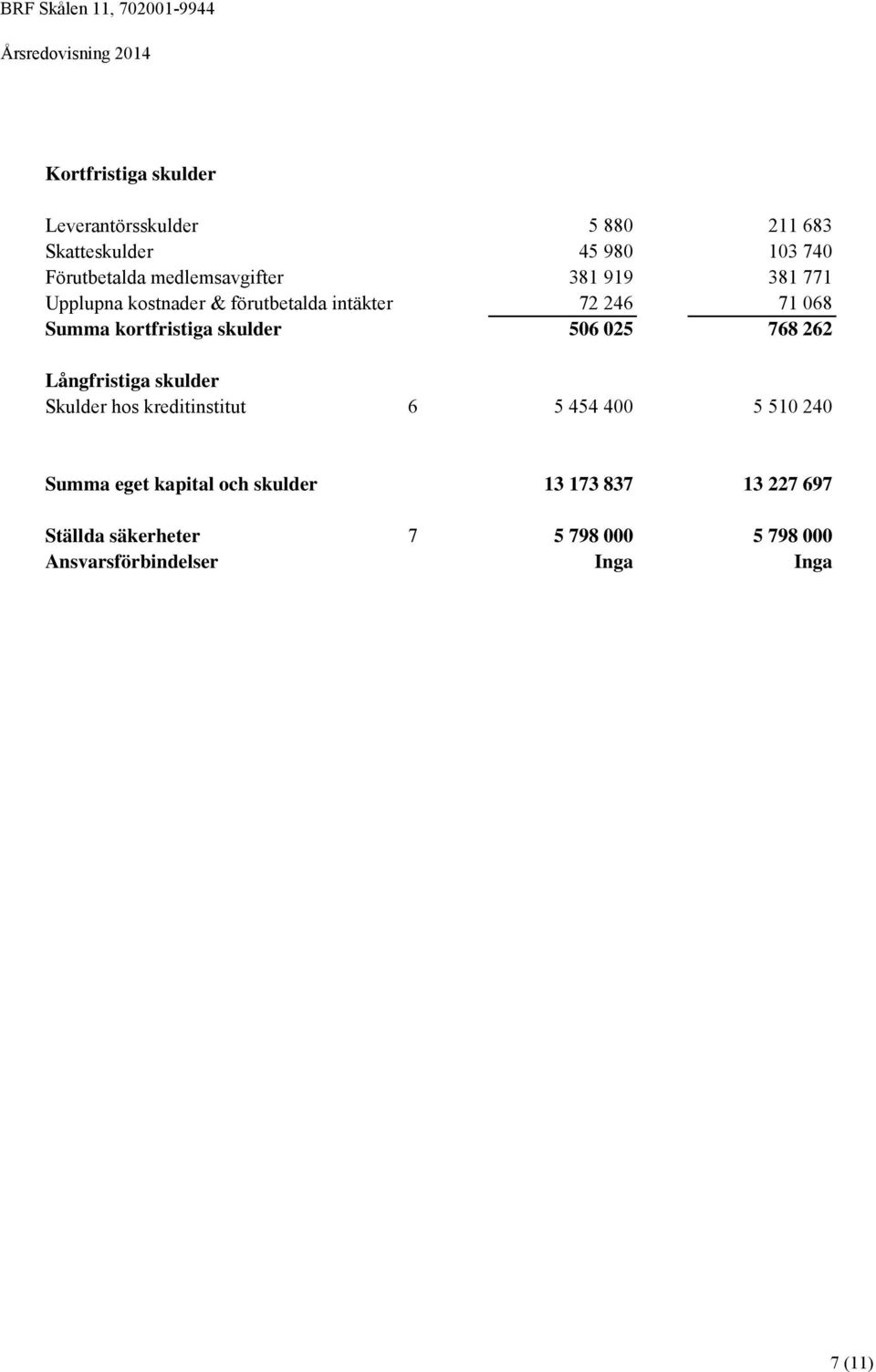 kortfristiga skulder 506 025 768 262 Långfristiga skulder Skulder hos kreditinstitut 6 5 454 400 5 510 240