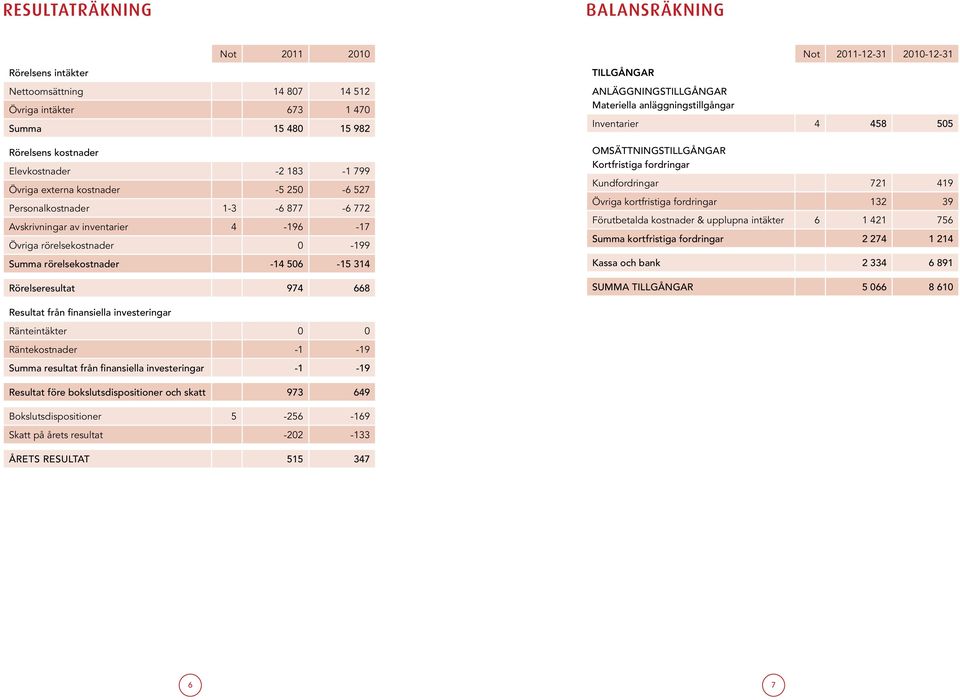 TILLGÅNGAR Anläggningstillgångar Materiella anläggningstillgångar Not 2011-12-31 2010-12-31 Inventarier 4 458 505 Omsättningstillgångar Kortfristiga fordringar Kundfordringar 721 419 Övriga