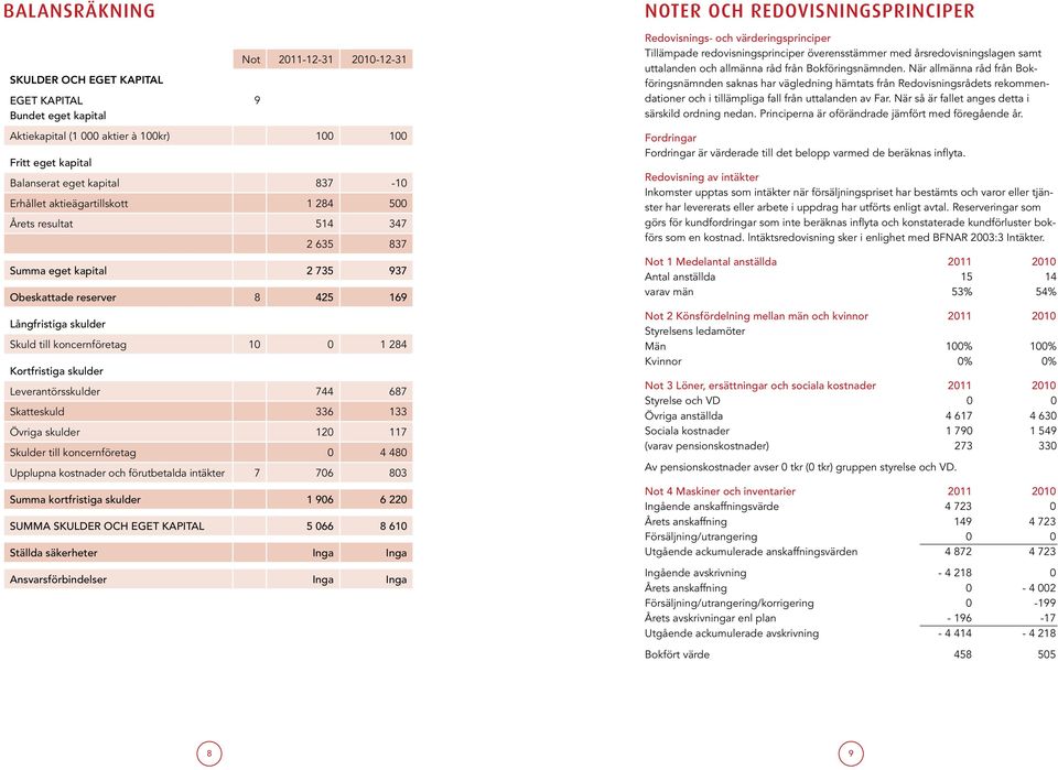 Kortfristiga skulder Leverantörsskulder 744 687 Skatteskuld 336 133 Övriga skulder 120 117 Skulder till koncernföretag 0 4 480 Upplupna kostnader och förutbetalda intäkter 7 706 803 Summa