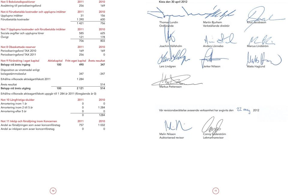 Martin Bjurhem Verkställande direktör Knut Jacobsson Not 8 Obeskattade reserver 2011 2010 Periodiseringsfond TAX 2010 169 169 Periodiseringsfond TAX 2011 256 0 Joachim Källsholm Anders Lönnebo Marcus