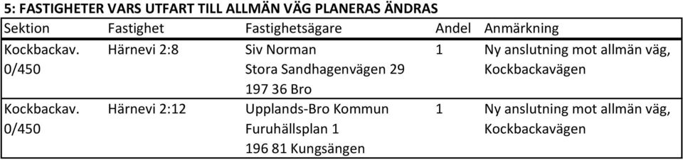 0/450 Härnevi 2:8 Siv Norman Stora Sandhagenvägen 29 1 Ny anslutning mot allmän