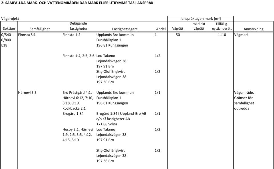 2:5, 2:6 Lou Talamo Stig Olof Engkvist Härnevi S:3 Bro Prästgård 4:1, Härnevi 6:12, 7:10, 8:18, 9:19, Kockbacka 2:1 Brogård 1:84 Husby 2:1, Härnevi 1:9, 2:5, 3:5,