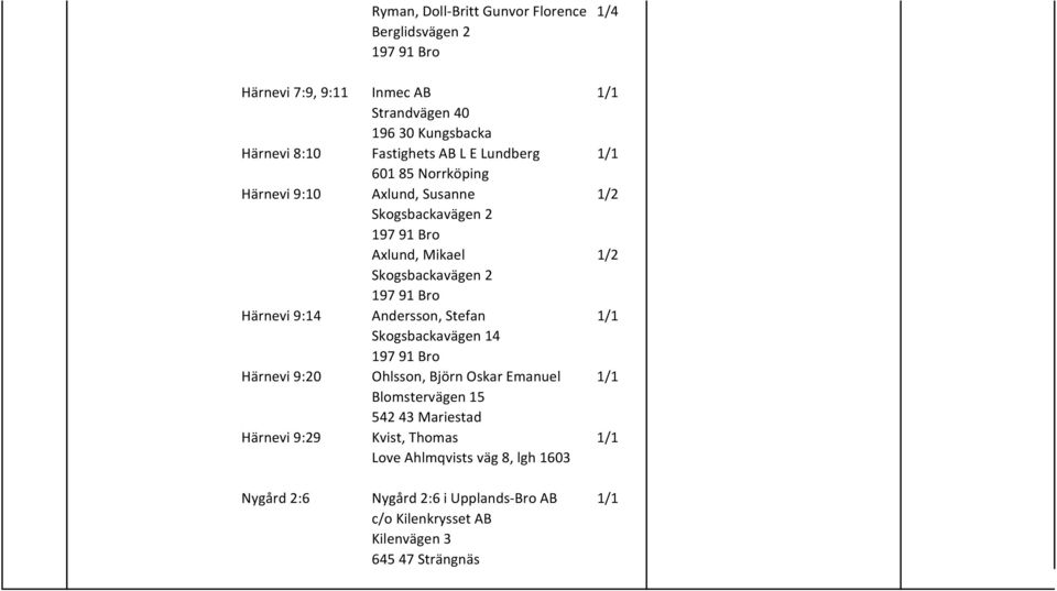 Skogsbackavägen 2 Axlund, Mikael Skogsbackavägen 2 Andersson, Stefan Skogsbackavägen 14 Ohlsson, Björn Oskar Emanuel Blomstervägen
