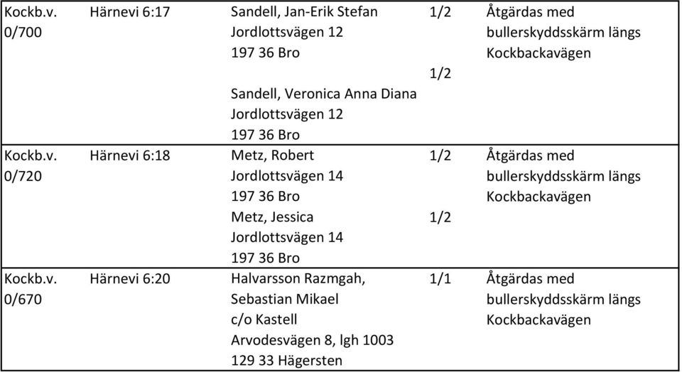 Anna Diana Jordlottsvägen 12 Metz, Robert Jordlottsvägen 14 Metz, Jessica Jordlottsvägen 14 Halvarsson Razmgah,