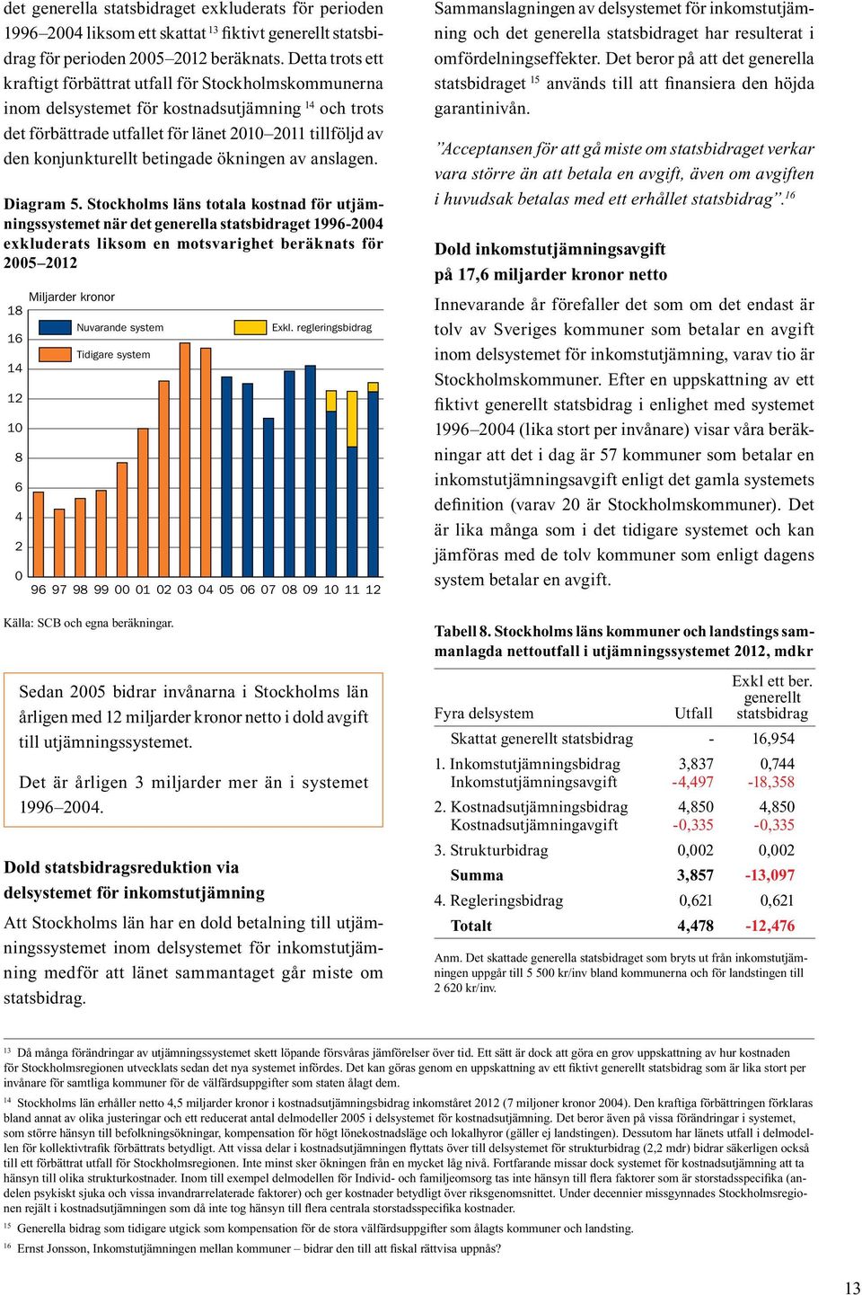 betingade ökningen av anslagen. Diagram 5.