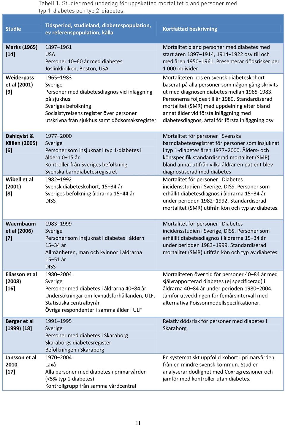 2010 [17] Tidsperiod, studieland, diabetespopulation, ev referenspopulation, källa 1897 1961 USA Personer 10 60 år med diabetes Joslinkliniken, Boston, USA 1965 1983 Sverige Personer med