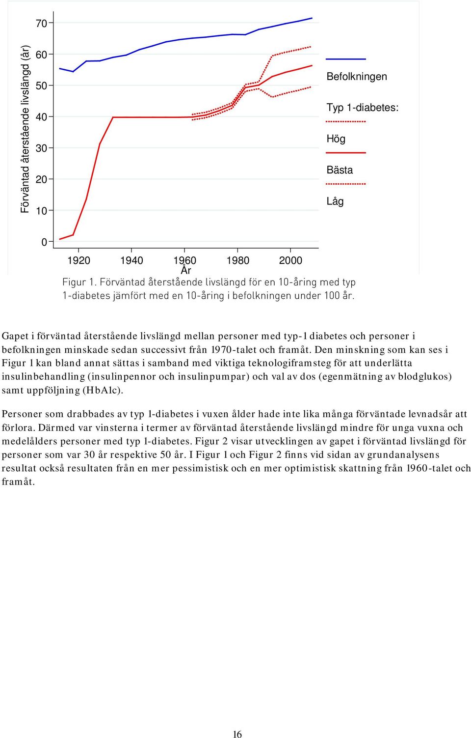 Alla, 10 år Gapet i förväntad återstående livslängd mellan personer med typ-1 diabetes och personer i befolkningen minskade sedan successivt från 1970-talet och framåt.