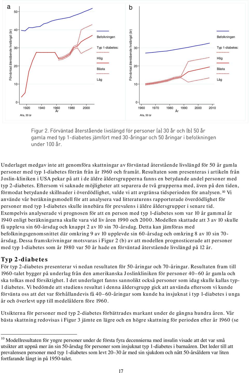 Förväntad återstående livslängd för personer (a) 30 år och (b) 50 år gamla med typ 1-diabetes jämfört med 30-åringar och 50 åringar i befolkningen under 100 år.