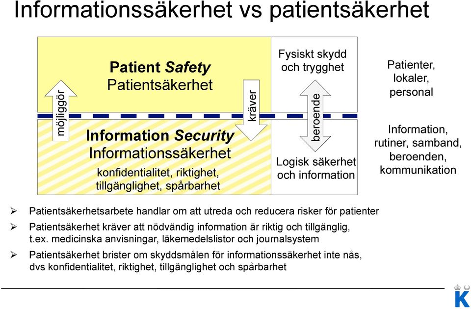 Ø Patientsäkerhetsarbete handlar om att utreda och reducera risker för patienter Patientsäkerhet kräver att nödvändig information är riktig och tillgänglig, t.ex.
