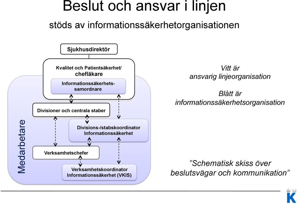 linjeorganisation Blått är informationssäkerhetsorganisation Medarbetare Verksamhetschefer