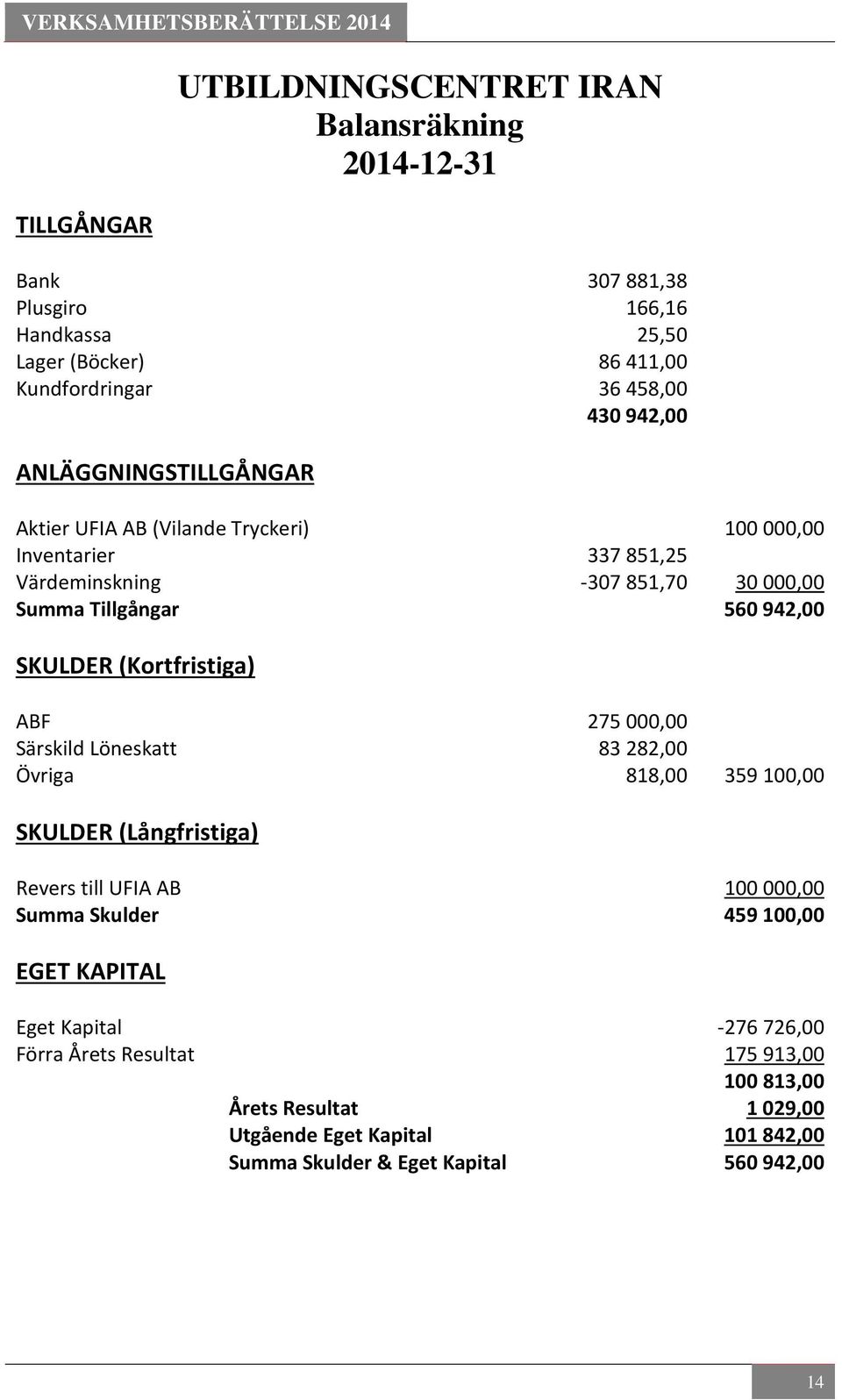 (Kortfristiga) ABF 275 000,00 Särskild Löneskatt 83 282,00 Övriga 818,00 359 100,00 SKULDER (Långfristiga) Revers till UFIA AB 100 000,00 Summa Skulder 459 100,00 EGET