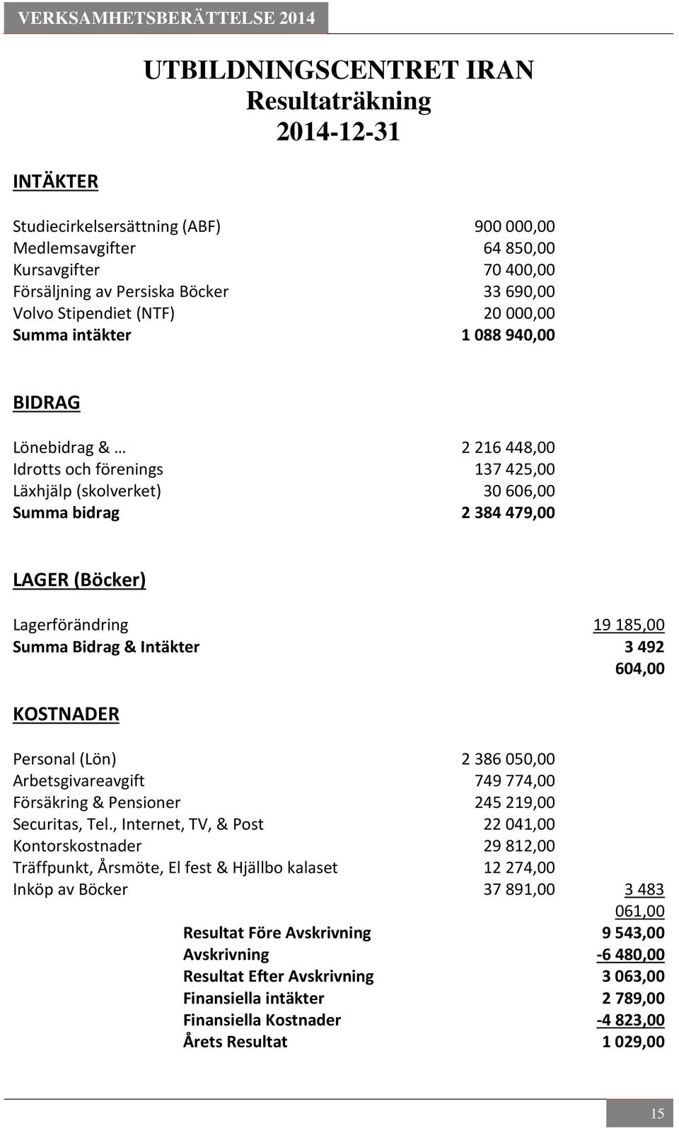 Lagerförändring 19 185,00 Summa Bidrag & Intäkter 3 492 604,00 KOSTNADER Personal (Lön) 2 386 050,00 Arbetsgivareavgift 749 774,00 Försäkring & Pensioner 245 219,00 Securitas, Tel.