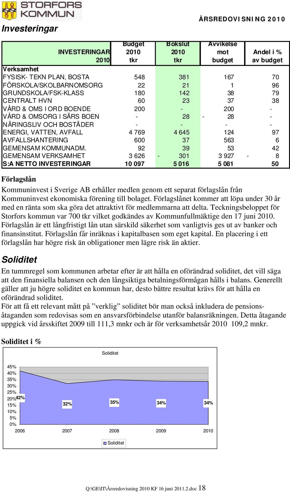 ENERGI, VATTEN, AVFALL 4 769 4 645 124 97 AVFALLSHANTERING 600 37 563 6 GEMENSAM KOMMUNADM.