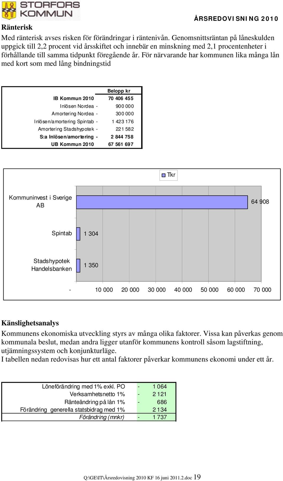 För närvarande har kommunen lika många lån med kort som med lång bindningstid Belopp kr IB Kommun 2010 70 406 455 Inlösen Nordea - 900 000 Amortering Nordea - 300 000 Inlösen/amortering Spintab - 1