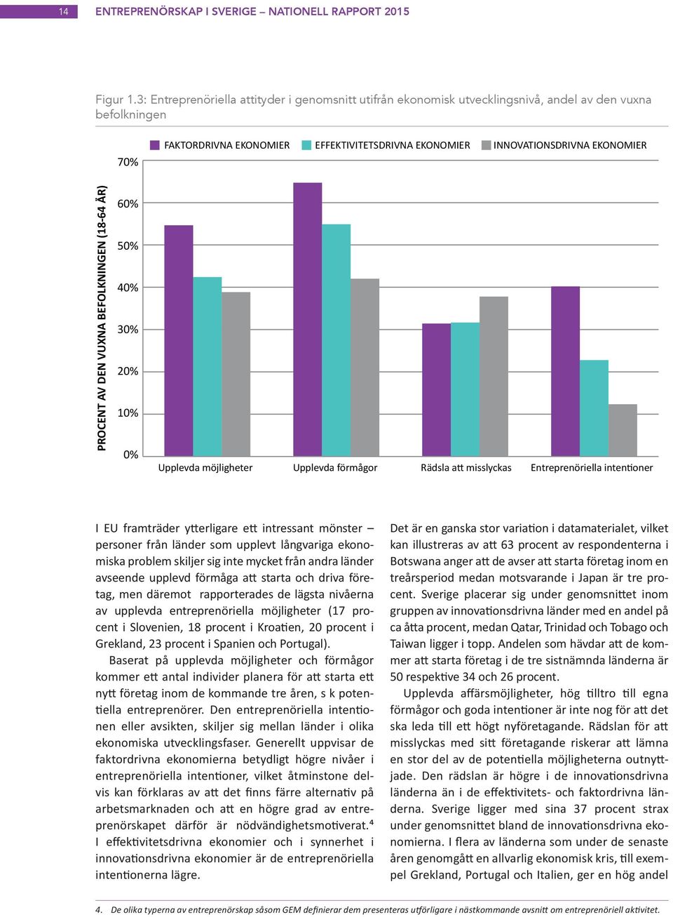 PROCENT AV DEN VUXNA BEFOLKNINGEN (18-64 ÅR) 60% 50% 40% 30% 20% 10% 0% Upplevda möjligheter Upplevda förmågor Rädsla att misslyckas Entreprenöriella intentioner I EU framträder ytterligare ett