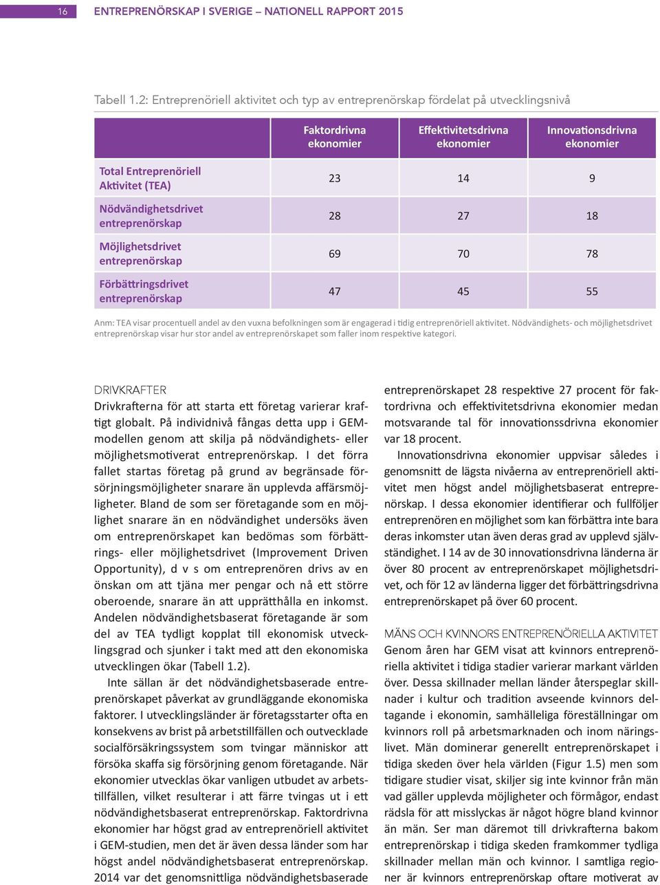 (TEA) Nödvändighetsdrivet entreprenörskap Möjlighetsdrivet entreprenörskap Förbättringsdrivet entreprenörskap 23 14 9 28 27 18 69 70 78 47 45 55 Anm: TEA visar procentuell andel av den vuxna