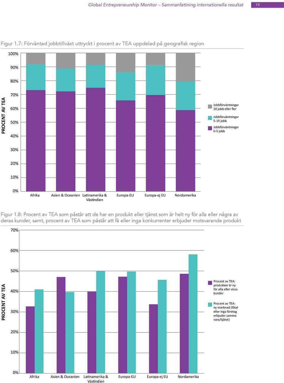 Jobbförväntningar 0-5 jobb 30% 20% 10% 0% Afrika Asien & Oceanien Latinamerika & Västindien Europa-EU Europa-ej EU Nordamerika Figur 1.