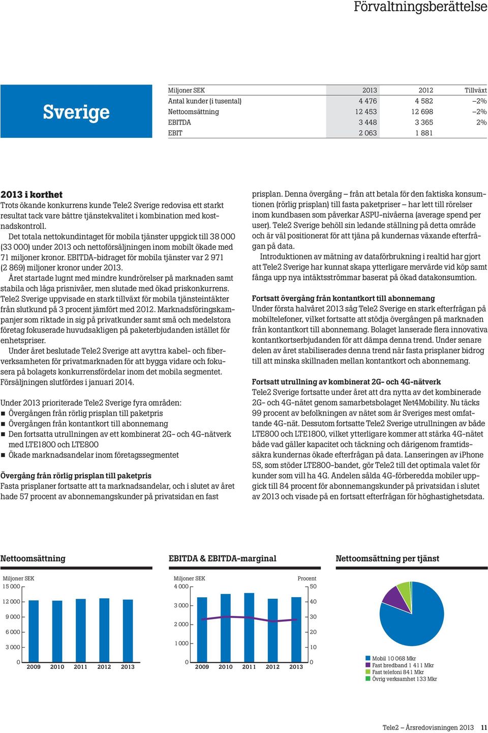 Det totala nettokundintaget för mobila tjänster uppgick till 38 000 (33 000) under 2013 och nettoförsäljningen inom mobilt ökade med 71 miljoner kronor.