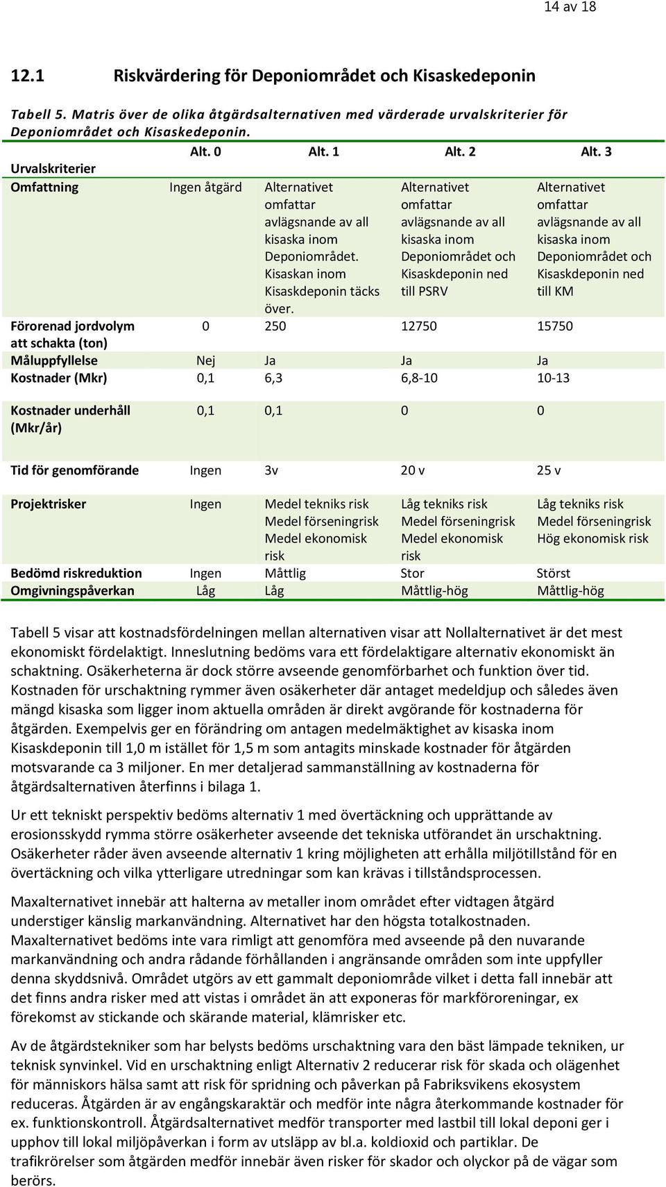 Kisaskan inom Kisaskdeponin täcks Alternativet omfattar avlägsnande av all kisaska inom Deponiområdet och Kisaskdeponin ned till PSRV Alternativet omfattar avlägsnande av all kisaska inom